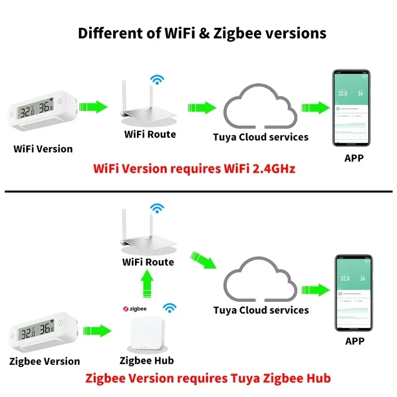 Tuya Zigbee WiFi Mini Temperat - đánh giá và giá Smart Home Yandex