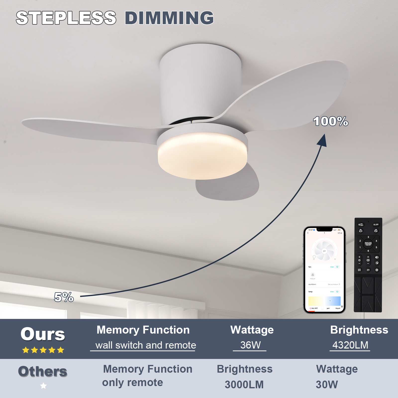Silent and powerful ceiling fa - đánh giá và giá Smart Home Living Room