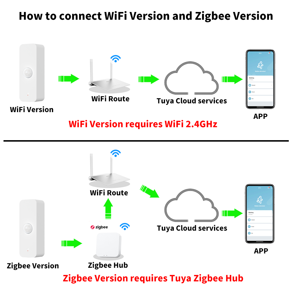 Tuya WiFi Zigbee PIR Motion Se - đánh giá và giá Smart Home Wiz