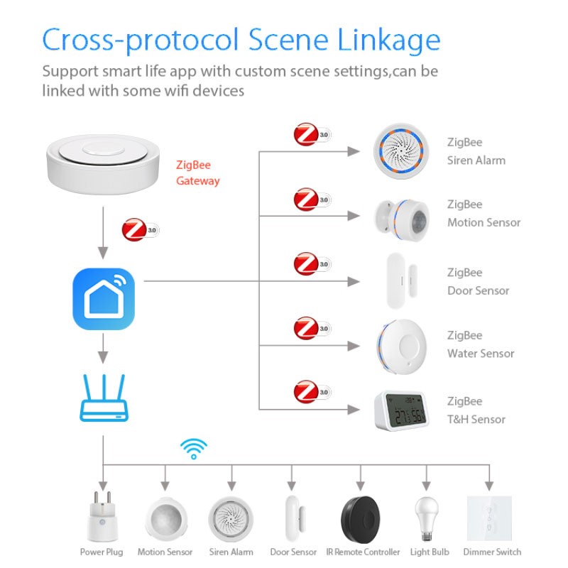Tuya ZigBee Smart Gateway Home - đánh giá và giá Home Automation Kit